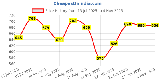 amazon.in barcino Fuchsia Striped Roll Up Sleeves Shirt barcino Price History Graph from 13 Jul 2025 to 2 Nov 2025
