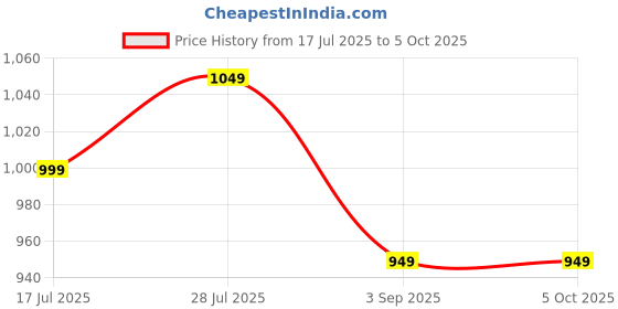 amazon.in barcino Grey Lapel Collar Front Open Blazer barcino Price History Graph from 17 Jul 2025 to 5 Oct 2025