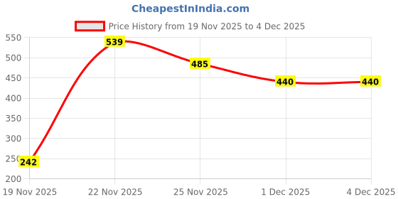 amazon.in barcino Light Blue Distressed Slashed Knee Frayed Jeans barcino Price History Graph from 19 Nov 2025 to 4 Dec 2025