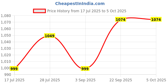 amazon.in barcino Maroon Lapel Collar Front Open Blazer barcino Price History Graph from 17 Jul 2025 to 4 Oct 2025