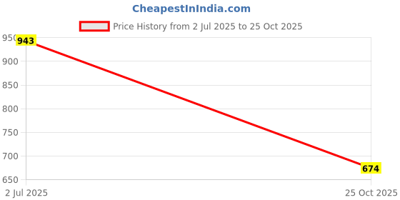 amazon.in barcino Navy High-Rise Stitch Detail Straight Jeans barcino Price History Graph from 2 Jul 2025 to 25 Oct 2025