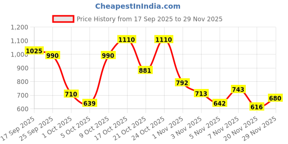 amazon.in barcino Off-White Abstract Wrap Top With Palazzos barcino Price History Graph from 17 Sep 2025 to 29 Nov 2025