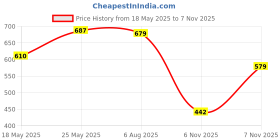 amazon.in barcino Royal Blue Terry Track Pants barcino Price History Graph from 18 May 2025 to 6 Nov 2025