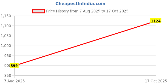 amazon.in barcino Women's Roll-Up Detail in Sleeve Regular Blazer barcino Price History Graph from 7 Aug 2025 to 17 Oct 2025