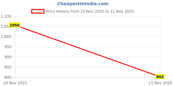 amazon.in barcino Women's Straight Jeans barcino Price History Graph from 10 Nov 2025 to 11 Nov 2025