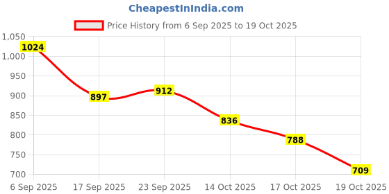 amazon.in barcino Women's Striped Set of Top & Palazzo Pants (BASETS96125_Rust 2XL) barcino Price History Graph from 6 Sep 2025 to 14 Oct 2025