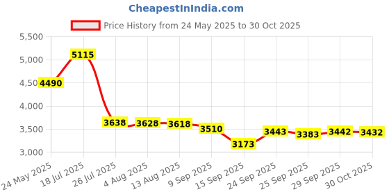amazon.in Bard 577008A Medi-aire Fresh Air Scent Biological Odor Eliminator 8 oz. Refill Bottle by McKesson Price History Graph from 24 May 2025 to 30 Oct 2025