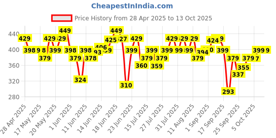 amazon.in Bare Anatomy Curl Defining Shampoo | Curl Retention & 2X Frizz Protection For 48 Hours | Powered By Coconut Oil, Hyaluronic Acid & Castor Oil | Sulphate & Paraben Free | Women & Men | 250 ml Price History Graph from 28 Apr 2025 to 12 Oct 2025