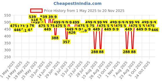amazon.in Bare Anatomy Curl Enhancing Hair Mask | Smoothens & Conditions Hair with Curl Retention & 2X Frizz Protection For 48 Hours | Coconut Oil, Hyaluronic Acid & Castor Oil | Sulphate & Paraben Free | 250g Price History Graph from 1 May 2025 to 20 Nov 2025