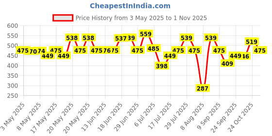 amazon.in Bare Anatomy Hair Colour Protect Shampoo, Retains Colour Upto 8 Weeks, Repairs Damage With Amino Acid & Quinoa Protein For Dry & Frizzy Coloured Hair For Unisex, 250ml bare anatomy Price History Graph from 3 May 2025 to 1 Nov 2025