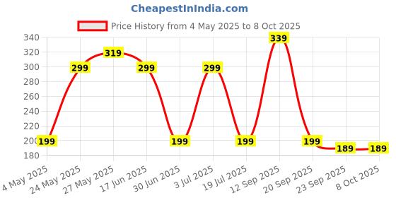 amazon.in Bare Anatomy Handcrafted Black Comb- Gently Detangles & Controls Flyaways | Suitable for Dry, Wet & Curly Hair | Price History Graph from 4 May 2025 to 8 Oct 2025