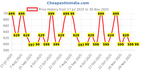 amazon.in Bare Anatomy Nature x Science Rosemary Water Spray for Hair Growth & Hair Thickness with Rice Water | 100% Natural Extract | Soft & Smooth Hair | Controls Hairfall & Adds Shine | Non-Greasy & Fast Absorbing | 200 ml (Pack of 2) Price History Graph from 17 Jul 2025 to 30 Nov 2025