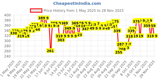 amazon.in Bare Anatomy Nature x Science Rosemary Water Spray for Hair Growth & Hair Thickness with Rice Water |100% Natural Extract | Soft & Smooth Hair | Controls Hairfall & Adds Shine | Non-Greasy & Fast Absorbing | 200 ml Price History Graph from 1 May 2025 to 26 Nov 2025