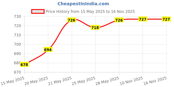 amazon.in Bare Anatomy Nature x Science Rosemary Water Spray for Hair Growth & Hair Thickness with Rice Water |100% Natural Extract | Soft & Smooth Hair| Controls Hairfall| Non-Greasy & Fast Absorbing | 200 ml bare anatomy Price History Graph from 15 May 2025 to 16 Nov 2025