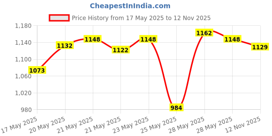 amazon.in Bare AnatomyNature x Science Rosemary Water Spray for Hair Growth 250ml + Advanced Hair Growth Serum | 3% Redensyl + 4% Anagain + 3% Baicapil + 1% Capilia Longa, Rosemary, Biotin & Rice Extract 30ml Price History Graph from 17 May 2025 to 12 Nov 2025