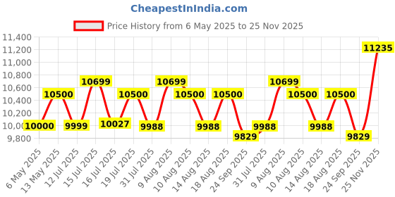 amazon.in balwaan krishi Bare Engine 7HP Petrol | 212cc 4-Stroke | 3600 RPM | Multiple Agricultural and Construction Applications balwaan krishi Price History Graph from 6 May 2025 to 25 Nov 2025