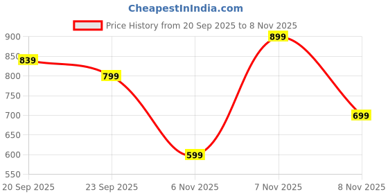 amazon.in sucra Bare Eternal Spark Infinity Necklace | 14K Real Gold Plated | Minimalist Infinity Pendant with Subtle Stones | Hypoallergenic, Water-Resistant, Non-Tarnish | Made in India | 42+6cm Chain sucra Price History Graph from 20 Sep 2025 to 8 Nov 2025