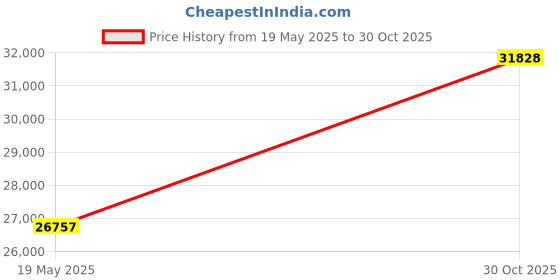amazon.in Bare Home Bare Home Ultra-Soft Premium 1600 Series Goose Down Alternative Reversible Comforter - Hypoallergenic - All Season - Plush Fiberfill (King/Cal King, Dark Blue/Grey) Price History Graph from 19 May 2025 to 30 Oct 2025