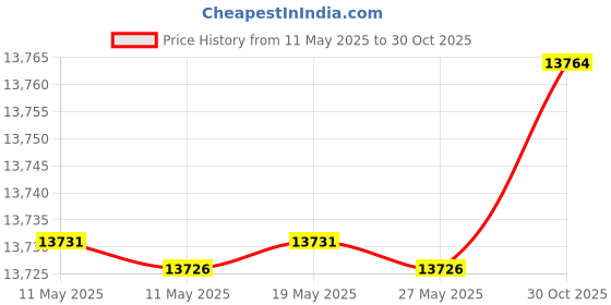 amazon.in Bare Home Comforter Set - Full Size - Goose Down Alternative - Ultra-Soft - Premium 1800 Series - All Season Warmth (Full, Black) Price History Graph from 11 May 2025 to 30 Oct 2025