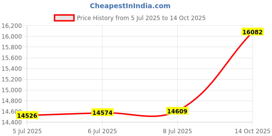 amazon.in Bare Home Duvet Insert Comforter - Twin/Twin Extra Long - 8 Duvet Loops - Goose Down Alternative - Ultra-Soft - Premium 1800 Series - All Season Warmth - Bedding Comforter (Twin/Twin XL, Black) Price History Graph from 5 Jul 2025 to 14 Oct 2025