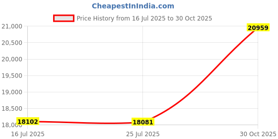 amazon.in Bare Home Queen Comforter - Reversible Colors - Goose Down Alternative - Ultra-Soft - Premium 1800 Series - All Season Warmth - Bedding Comforter (Queen, Grey/Light Grey) Price History Graph from 16 Jul 2025 to 30 Oct 2025