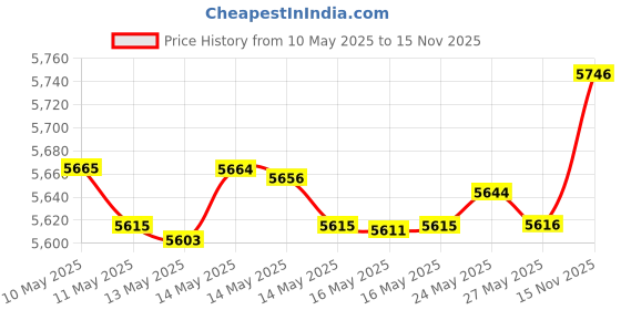 amazon.in Bare Minerals Original Foundation, Medium Beige, 0.28 Ounce Price History Graph from 10 May 2025 to 15 Nov 2025