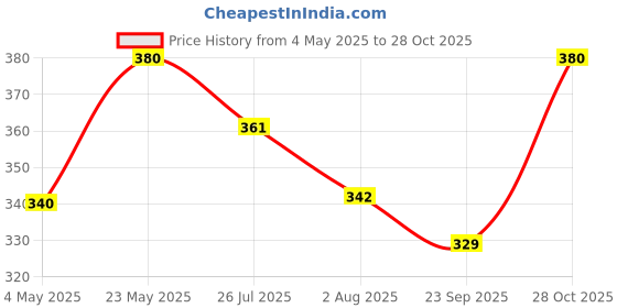 amazon.in Bare Necessities Assorted Lip Balms | Organic Beeswax & Shea Butter Lip Balm & Hemp Seed Mango Butter Lip Balm | Moisturizing Lip Balm for Dry Chapped Lips | Travel Size | 10g (Pack of 2) Price History Graph from 4 May 2025 to 28 Oct 2025