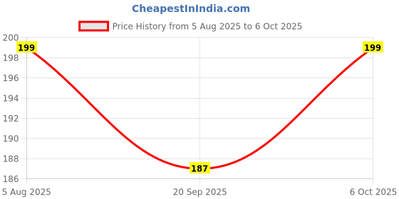 amazon.in Bare Necessities Biodegradable Bamboo Toothbrush with Compostable Handle | BPA-Free Soft Charcoal Bristles | Anti-Fungal Coating | Pack of 2 Multi Color Price History Graph from 5 Aug 2025 to 6 Oct 2025
