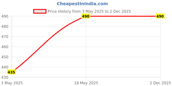amazon.in Bare necessities Busy Bee Lip Balm: The Ultimate Solution for Dry Lips. Embrace the Honey-Vanilla Delight! (Pack of 2) Price History Graph from 3 May 2025 to 1 Dec 2025
