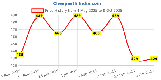 amazon.in Bare Necessities Luscious Lips Unite: Mason & Co x Bare's + Busy Bee Lip Balm Infused with Vegan Soy Hydration for Unbeatable Delight! Price History Graph from 4 May 2025 to 9 Oct 2025