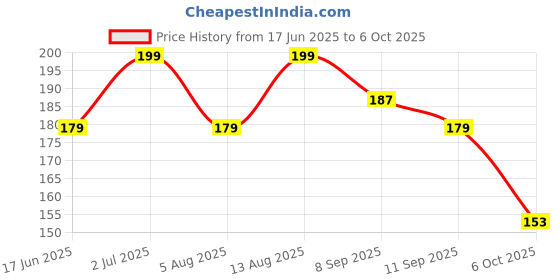 amazon.in Bare Necessities Powder to Liquid Handwash Soap | Organic Handwash | Citrus Fragrance | Handwash Refill Powder | Soft & Gentle on Dry Hands | Plant-Based, Non-Toxic, Ph balanced (Makes 250 ML) Price History Graph from 17 Jun 2025 to 6 Oct 2025