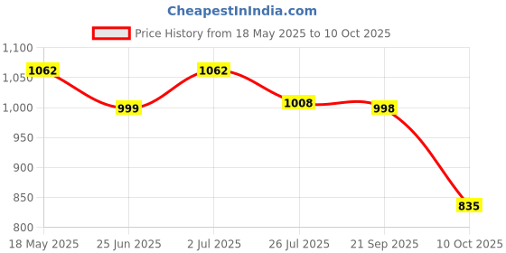 amazon.in Bare Necessities Rainforest Deep Hydrating Moisturizer | Body Lotion for Dry to Very Dry Skin | Non-Greasy & Lightweight Moisturizer for Body and Face | Advanced Nourishment - 250g bare necessities Price History Graph from 18 May 2025 to 10 Oct 2025