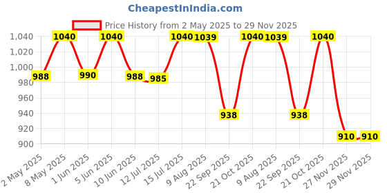 amazon.in bare wear Boob Tape Plus Waterproof & Sweat-Proof Body Tape Roll | Safe to Use Directly on Skin Breast Lifting Tape | 4m 10cm bare wear Price History Graph from 2 May 2025 to 29 Nov 2025
