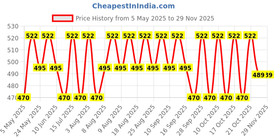 amazon.in bare wear Nipple Pasties Plus Size Waterproof & Sweat-Proof | Safe to Use Directly on Skin bare wear Price History Graph from 5 May 2025 to 28 Nov 2025