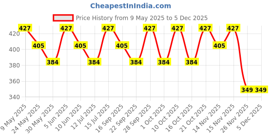 amazon.in bare wear Nipple Pasties Waterproof & Sweat-Proof |Safe to Use Directly on Skin bare wear Price History Graph from 9 May 2025 to 2 Dec 2025