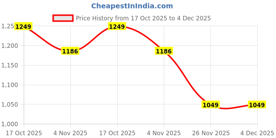 amazon.in bare wear Non-Adhesive Brown Nipple Covers Plus – Not Sticky, Grippy, Reusable Nipple Pasties Plus for Women - (10 CM) bare wear Price History Graph from 17 Oct 2025 to 4 Dec 2025