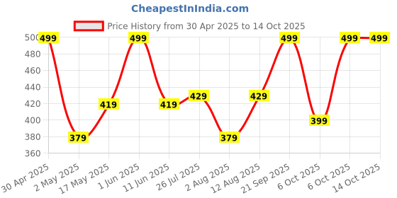 amazon.in barebeauty Upgraded Two-Piece dust Removal Set,Spider Web dust Removal,Microfiber Feather Duster,with 100-inch Telescopic Telescopic Rod,high-Altitude dust Collector(Blue) barebeauty Price History Graph from 30 Apr 2025 to 14 Oct 2025