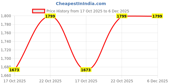 amazon.in Bareeze Pure Red Gold Metal Trophy for Event Such as Trophy for Cricket Tournament, Sport, Academy, Awards, School Trophy Set (1) Price History Graph from 17 Oct 2025 to 6 Dec 2025
