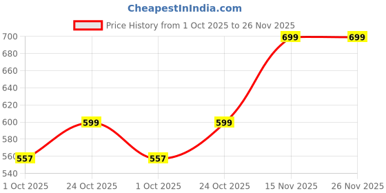 amazon.in Bareeze Pure Service Filter Kit Compatible with dr aquaguard Classic Water Purifier Price History Graph from 1 Oct 2025 to 25 Nov 2025