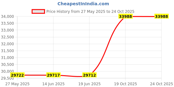 amazon.in Barefoot Bungalow Carlie Quilt Set, 3-Piece Full/Queen, Calico Price History Graph from 27 May 2025 to 24 Oct 2025