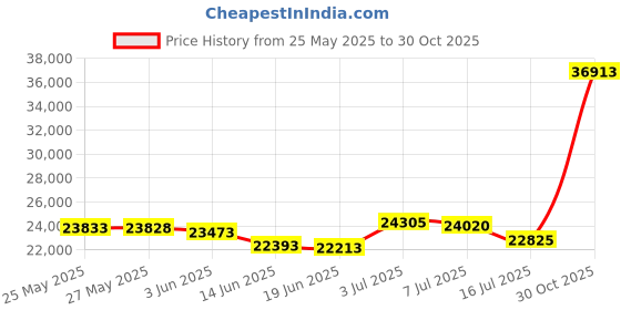 amazon.in Barefoot Bungalow Riviera Velvet Quilt and Pillow Sham Set, 3-Piece Full/Queen, Teal Price History Graph from 25 May 2025 to 30 Oct 2025