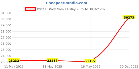 amazon.in Barefoot Bungalow Willow Quilt, Bedding, Bedspread Set, King, Off/White Price History Graph from 11 May 2025 to 30 Oct 2025