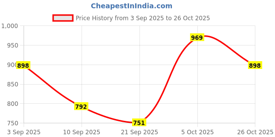 amazon.in impakto Barefoot for Wide feet Shoes for Men | Lightweight Running & Training Shoes with Soft Sole & Superior Grip | Running, Jogging Regular Gym Shoes for Women| Black impakto Price History Graph from 3 Sep 2025 to 26 Oct 2025