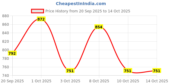 amazon.in impakto Barefoot for Wide feet Shoes for Men | Lightweight Running & Training Shoes with Soft Sole & Superior Grip | Running, Jogging Regular Gym Shoes for Women| Navy impakto Price History Graph from 20 Sep 2025 to 13 Oct 2025