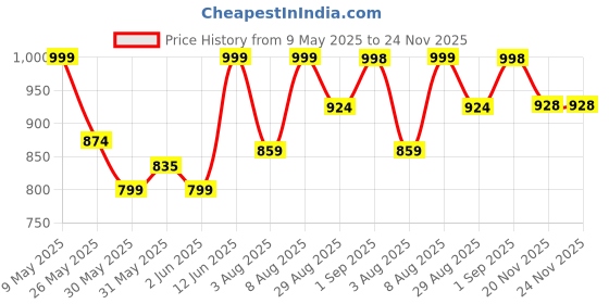 amazon.in impakto Barefoot Rooted Comfortable Big Toe Box Gym, Cross Training, Running,Walking Shoes for Men impakto Price History Graph from 9 May 2025 to 24 Nov 2025