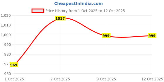 amazon.in impakto Barefoot Rooted Comfortable Big Toe Box Gym, Cross Training, Running,Walking Shoes for Men impakto Price History Graph from 1 Oct 2025 to 12 Oct 2025