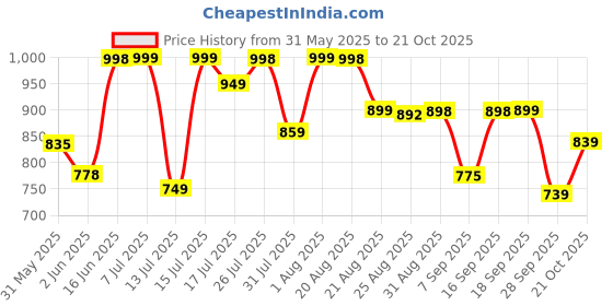 amazon.in impakto Barefoot Rooted Comfortable Big Toe Box Gym, Cross Training, Walking Shoes for Men impakto Price History Graph from 31 May 2025 to 21 Oct 2025