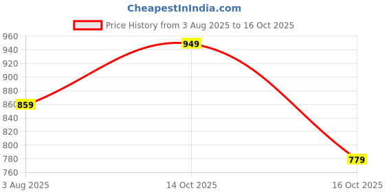 amazon.in impakto Barefoot Rooted Wide feet Shoes for Men | Lightweight Running & Training Shoes with Soft Sole & Superior Grip | Running, Jogging Regular Gym Shoes for Men impakto Price History Graph from 3 Aug 2025 to 14 Oct 2025