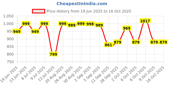 amazon.in impakto Barefoot Rooted Wide feet Shoes for Men | Lightweight Running & Training Shoes with Soft Sole & Superior Grip | Running, Jogging Regular Gym Shoes for Men impakto Price History Graph from 19 Jun 2025 to 15 Oct 2025