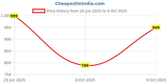 amazon.in impakto Barefoot Rooted Wide feet Shoes for Men | Lightweight Running & Training Shoes with Soft Sole & Superior Grip | Running, Jogging Regular Gym Shoes for Men impakto Price History Graph from 25 Jun 2025 to 9 Oct 2025